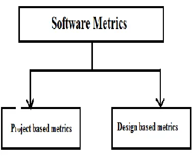 Fig 1: Software Metrics  