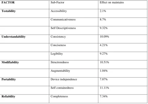 Fig 4: Present model od MOOD matrics 