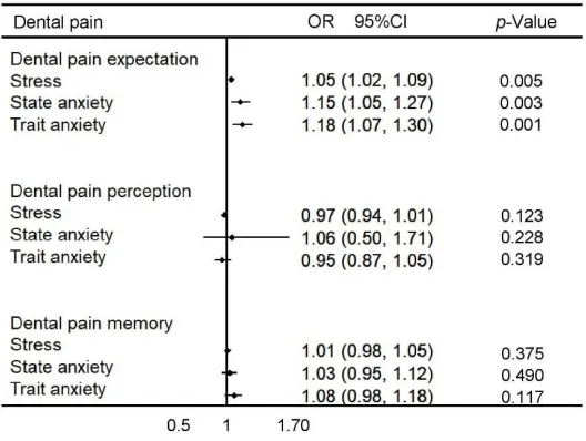 Figure 1.Figure 1. The association of stress, state anxiety and trait anxiety with dental pain measures adjusted by age and sex