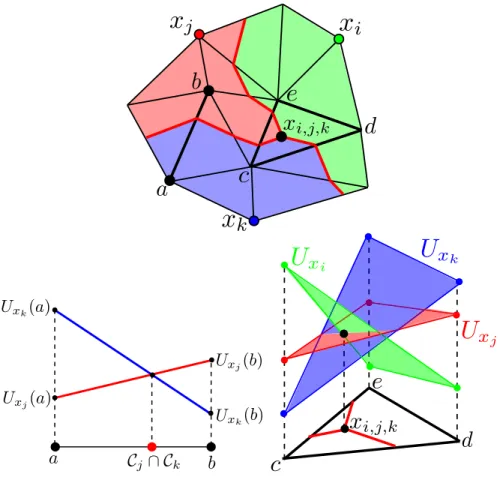 Fig. 2.16 Top: extraction of piecewise affine Voronoi boundaries on 2D triangulations.