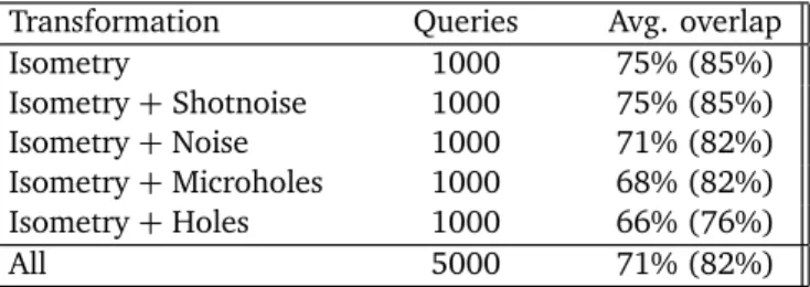 Table 1: Part mathing performane on transformed shapes from the TOSCA database. At eah query