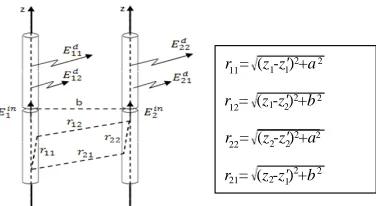Figure 11. Array of two identical parallel linear antennas.
