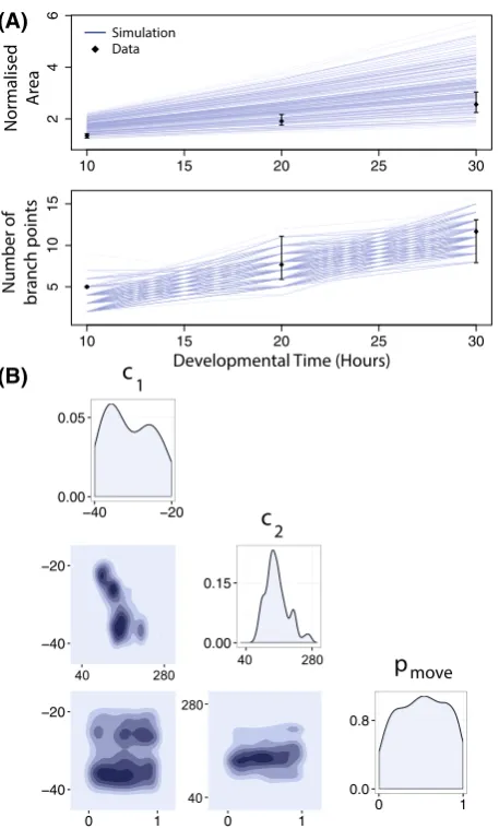 Fig. 7 Approximate posteriors distributions for three model parameters as estimated by AABC