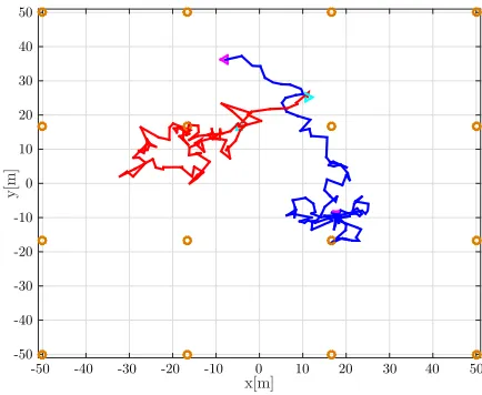 Fig. 1.Example of two chaotic trajectories with σ2target = 10 m2. The orangecircles represent the sensors, the lines represent the trajectories and the □/△symbols represent their starting/ending points, respectively.