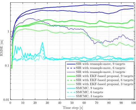 Fig. 2.Log-scale performance of our SMCMC algorithm versus a SIR algo-rithm with the same Gibbs reﬁnement step as resample-move