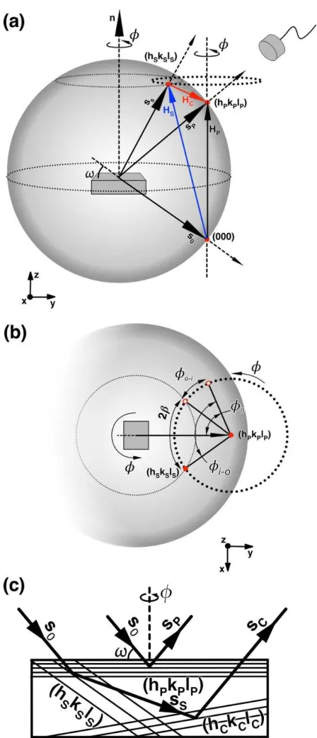Figure A2.1 (a)  XRMD phenomena represented using the Ewald sphere, showing S0: 