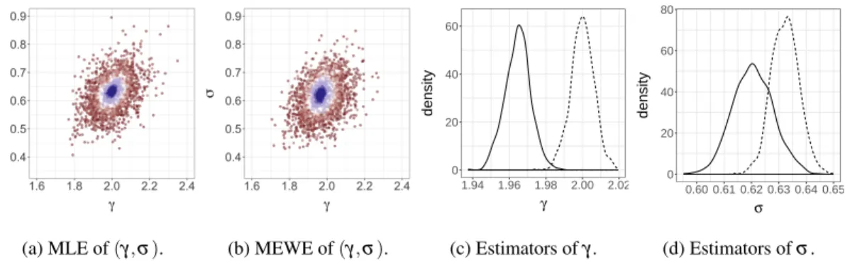 Figure 6 shows its sampling distributions, for n ranging from 50 to 10 4 . The marginal distribution of the estimator of γ concentrates around 0, the median of µ ? 