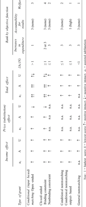 Table 1.1  Taxonomy of Grants and TheirConceptual Impacts Source: Adapted from Shah (1994b).