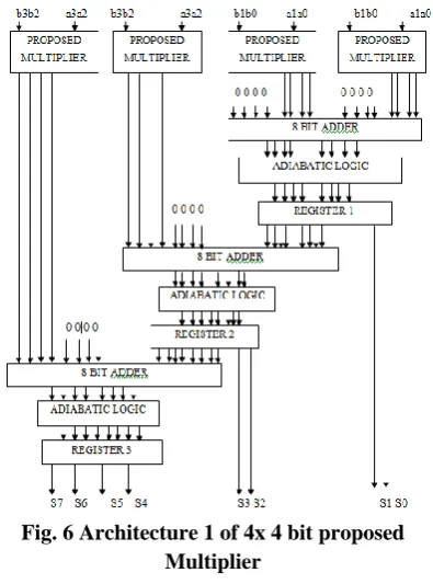 Fig. 6 Architecture 1 of 4x 4 bit proposed Multiplier 