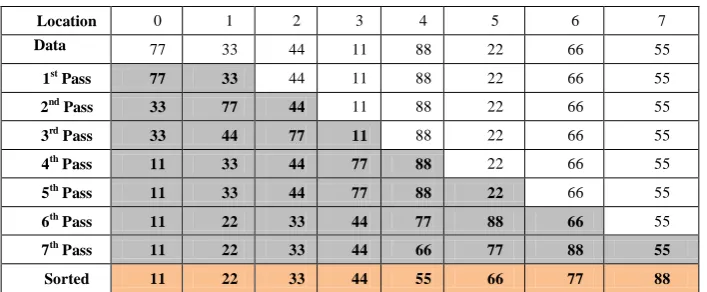 TABLE III WORKING OF INSERTION SORT