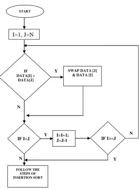 Fig 1 Flowchart of Bidirectional Insertion Sort  