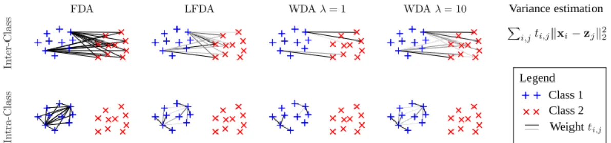 Figure 1: Weights used for inter/intra class variances for FDA, Local FDA and WDA for different regularizations λ
