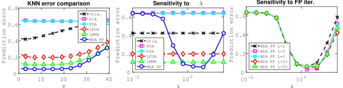 Figure 3: Prediction error on the simulated dataset with projection dimension p = 2. (left) Error for a varying K in the KNN classifier (middle) Evolution of WDA performance for different  regular-ization parameter values λ (right) comparison of WDA perfor