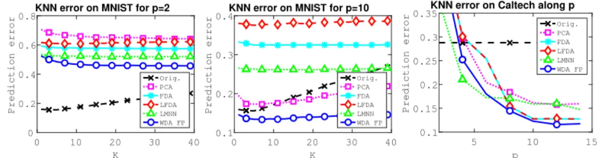 Figure 4: (left) Averaged prediction error on MNIST with projection dimension p = 2 and (middle) p = 10