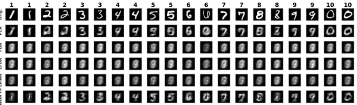 Figure 6: Image reconstruction after projection in the subspaces for test samples. The title on top of each column corresponds to the class of the sample.
