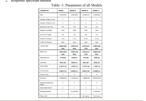 Table -1: Parameters of all Models 