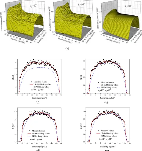 Figure 1. Comparison between measured values and ﬁtting values with(e) θi = 40◦ (The values of θiparticipate in the training)