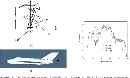 Figure 3. The schematic diagram of calculatingscattering characteristics of the target.