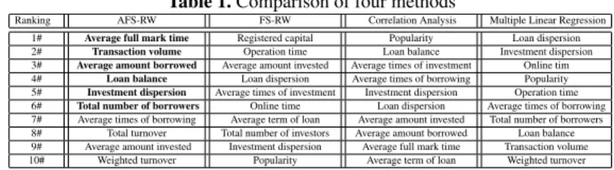Table 1. Comparison of four methods