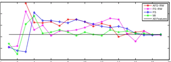 Fig. 1. Accuracy vs. Number of Selected Features for Different Feature Selection Methods.