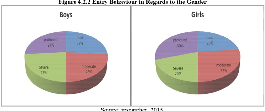 Figure 4.2.2 Entry Behaviour in Regards to the Gender 