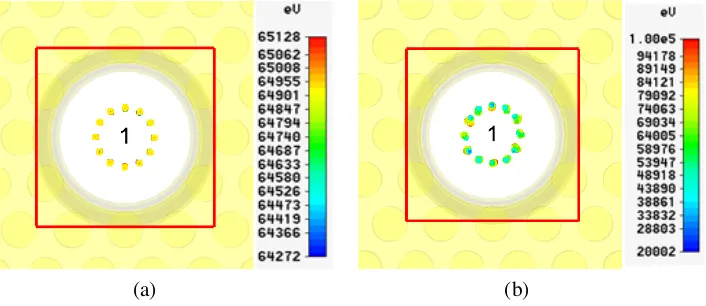 Figure 5. Proﬁle of beamlets (a) before and (b) after the beam-wave interaction.