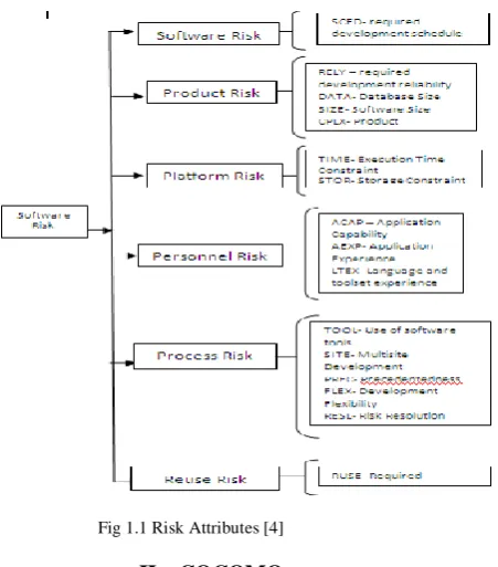Fig 1.1 Risk Attributes [4] 