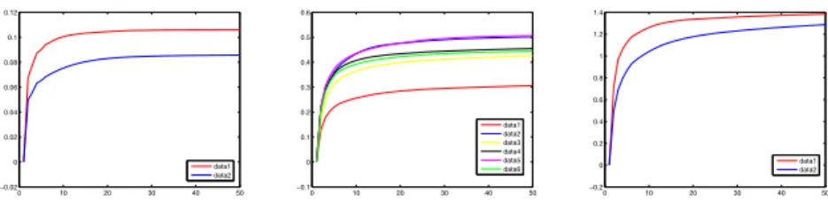 Fig. 1. Evaluations on the von Neumann Entropy for increasing time t