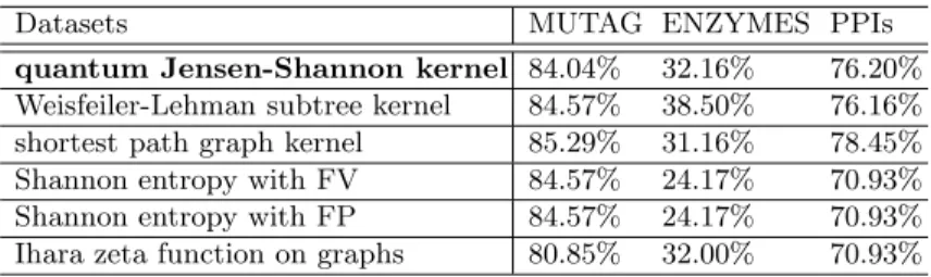 Table 2. Accuracies Comparisons on Graph Datasets abstracted from Bioninformatics