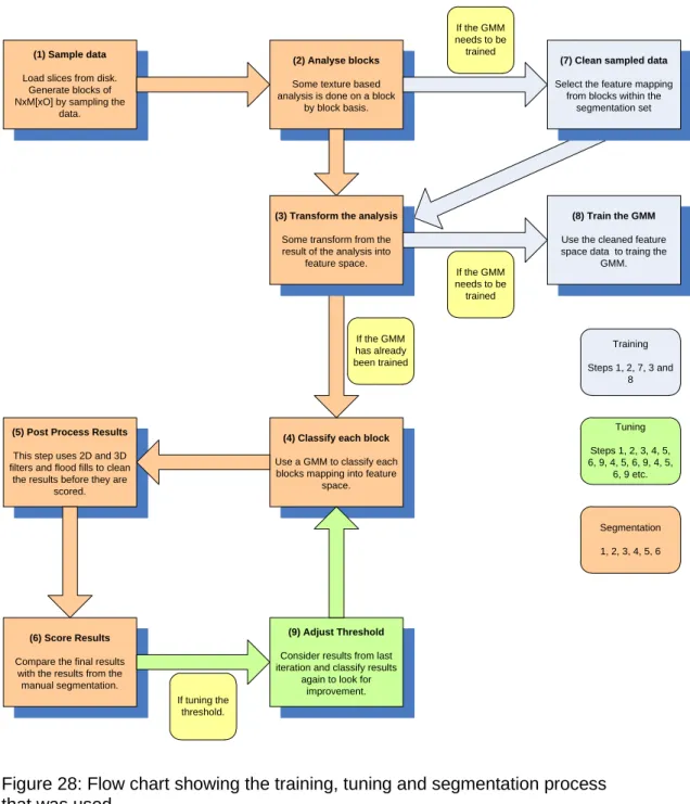 Figure 28: Flow chart showing the training, tuning and segmentation process  that was used
