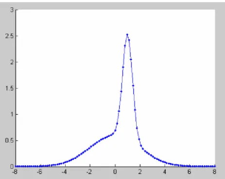 Figure 11: A probability distribution based on combining the two Gaussian  distributions shown in figure 10