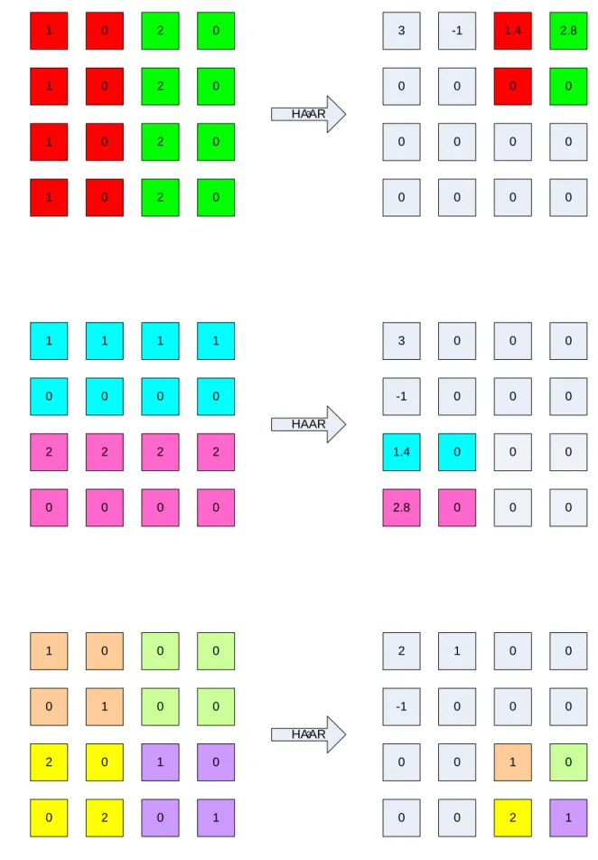 Figure 21: Mapping between output coefficients of a Haar transform, and the  input coefficients that affect them