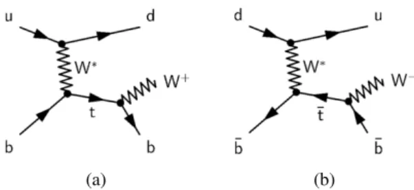 Figure 1. Representative leading-order Feynman diagrams of (a) single-top-quark production and (b) single- single-top-antiquark production via the t-channel exchange of a virtual W boson (W ∗ ), including the decay of the