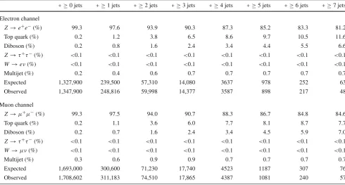 Table 2 Fraction of signal and background processes in % in the ﬁnal selection and expected and observed numbers of events for the variousinclusive jet multiplicities considered in the electron (top) and muon (bottom) channels