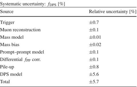 Table 2 The summary of the relative systematic uncertainties for thedata-driven fDPS measurement