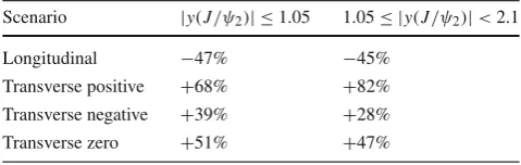 Table 3 The maximum variation of the di-J/ψ cross-section deter-mined for four extreme cases of J/ψ spin-alignment of maximal polar-isation, one with full longitudinal polarisation and three with differ-ent full transverse polarisations, relative to the no
