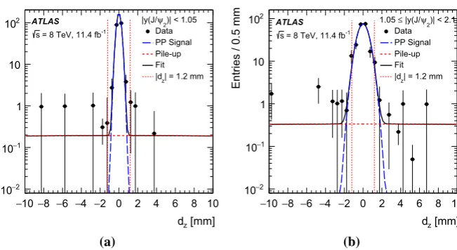 Fig. 6 The distribution of the distance between the trajectories of thetwo J/ψ mesons along the beam direction, dz, after subtraction of thenon-J/ψ and non-prompt background