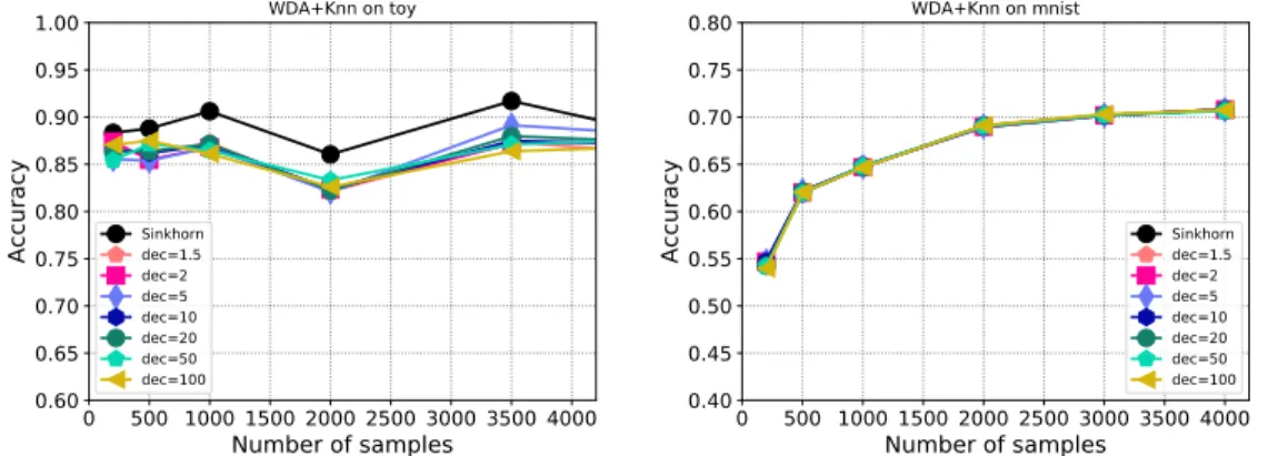 Figure 6: Accuracy of a 1-nearest-neighbour after WDA for the (left) toy problem and, (right) MNIST).