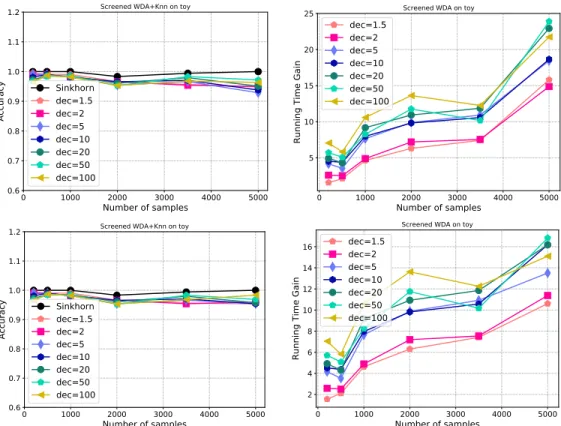 Figure 7: (top-left) Accuracy and (bottom-right) computational time gain on the toy dataset for η = 0.1 and 1-nearest-neighbour