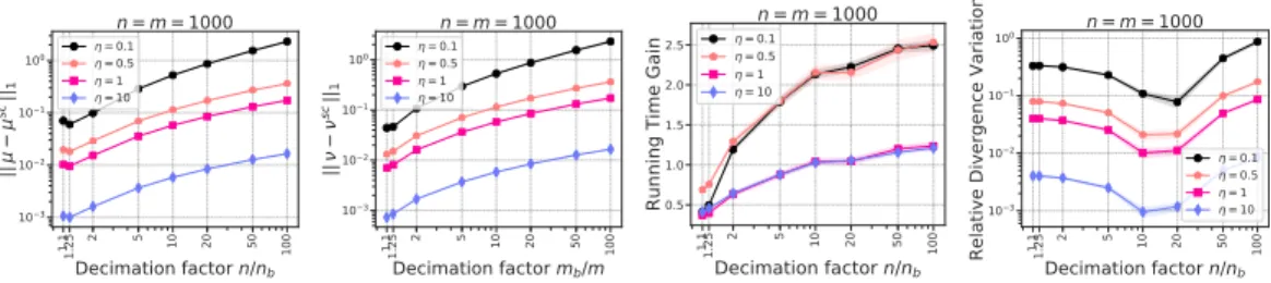 Figure 2: Empirical evaluation of S CREENKHORN vs S INKHORN for normalized cost matrix i.e.