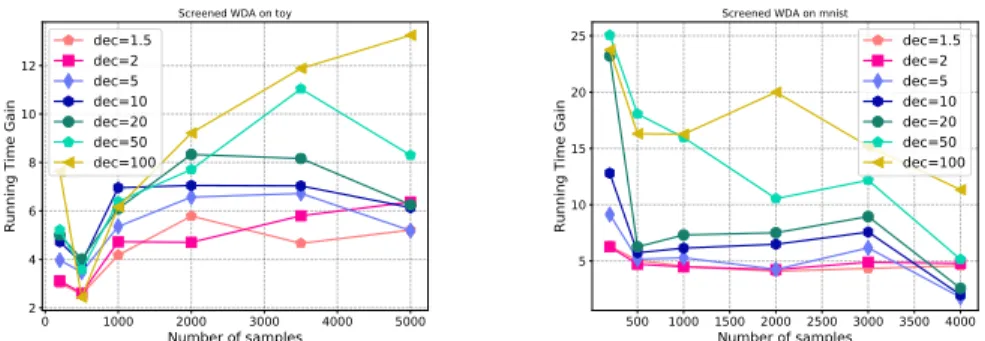 Figure 3: Wasserstein Discriminant Analysis : running time gain for (left) a toy dataset and (right) MNIST as a function of the number of examples and the data decimation factor in S CREENKHORN .