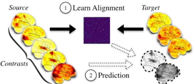 Fig. 1: Pairwise prediction of target subject from aligned source subject