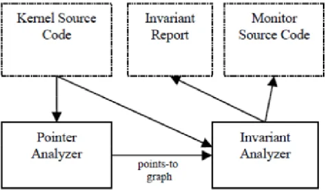 Figure 3.1 Invariant analysis architecture 