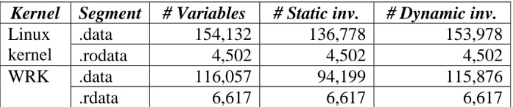 Table 3.1 summarizes the constant invariant analysis results for the .data and the  .rodata segments of Linux kernel 2.4.32, as well as the .data and the .rdata segments of  WRK