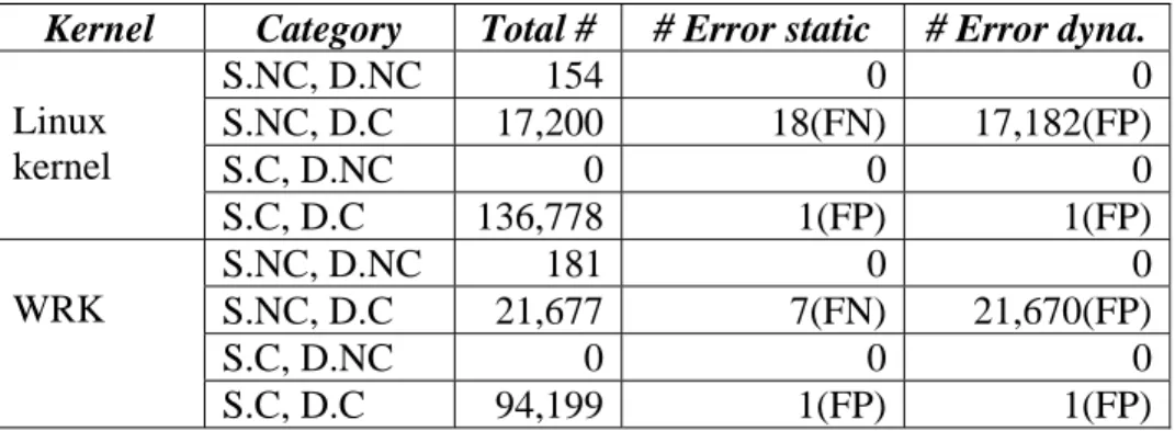 Table 3.2 gives a more in-depth comparison of the results of the static and dynamic  analyzers for the .data segment