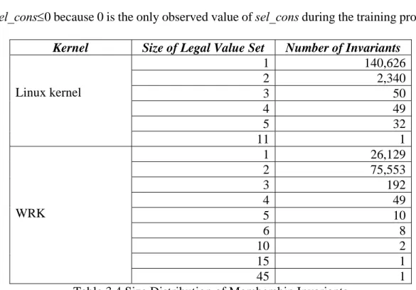 Table 3.4 Size Distribution of Membership Invariants  3.2.1.4.  Summary of Statically Detected Invariants 