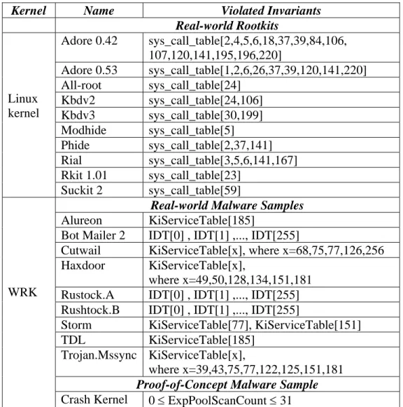 Table 3.6 Rootkit Detection Results 