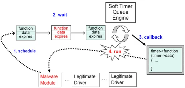Figure 4.1 Life cycle of a timer request in Linux 