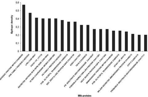 FIG. 2. Epitope densities of the top 20 M. tuberculosis proteins deﬁned by the number of peptides binding to MHC class II molecules.