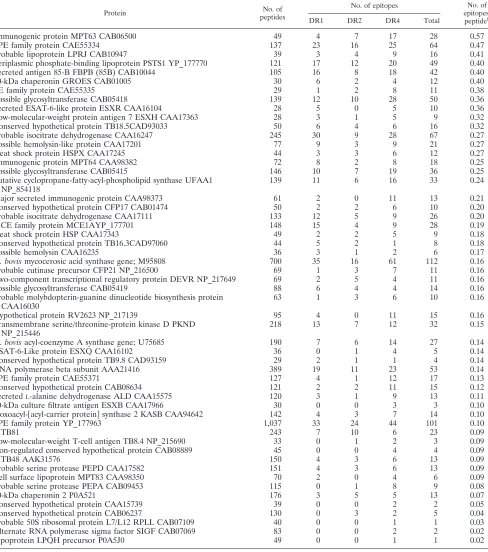 TABLE 2. Number of peptides from each individual M. tuberculosis protein binding to three MHC class II allelesa